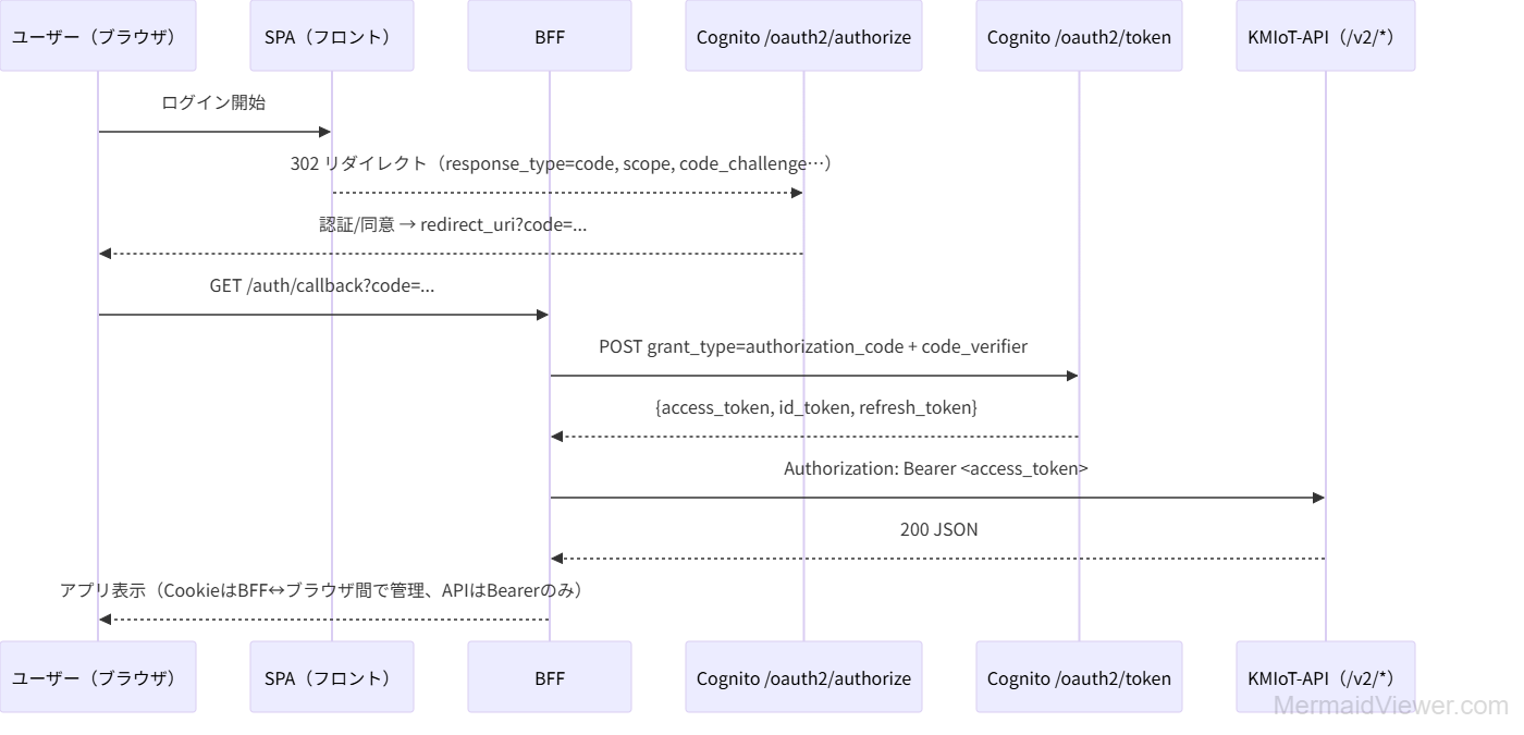 Cognitoシーケンス図
